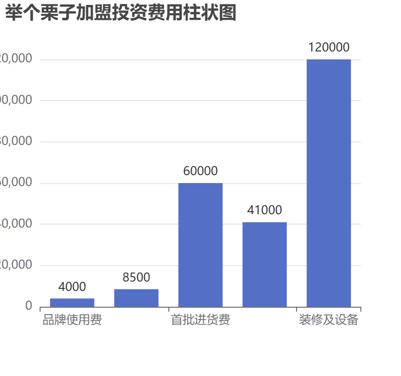 舉個栗子加盟投資費用柱狀圖表