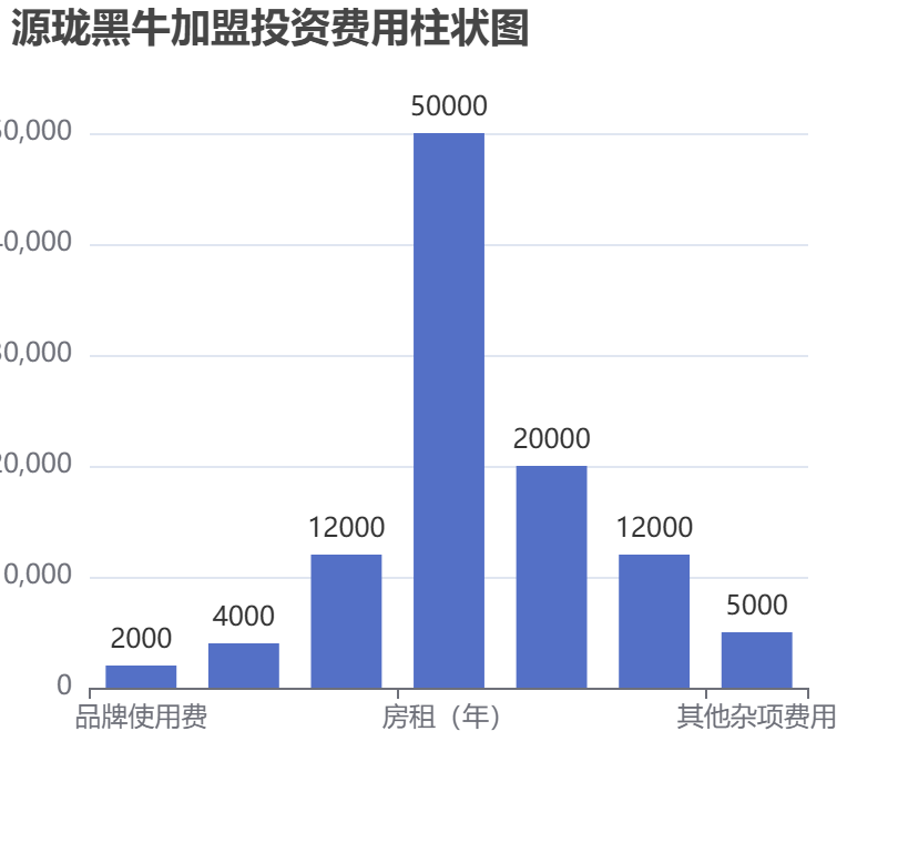 源瓏黑牛加盟投資費(fèi)用柱狀圖表