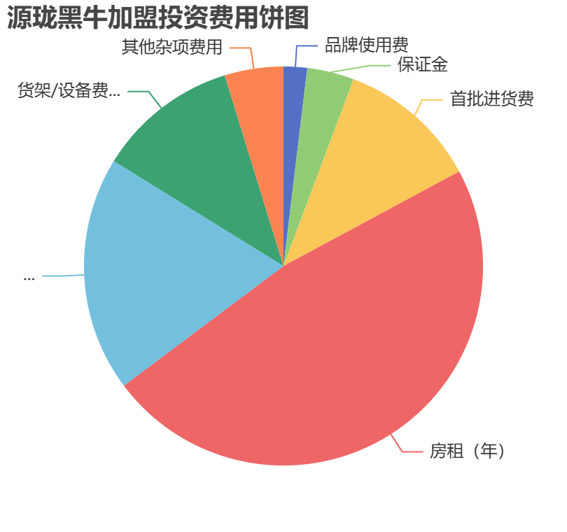 源瓏黑牛加盟投資費(fèi)用餅狀圖表
