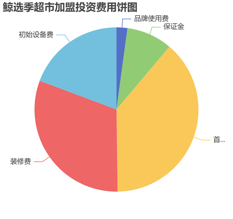 鯨選季超市加盟投資費(fèi)用餅狀圖表