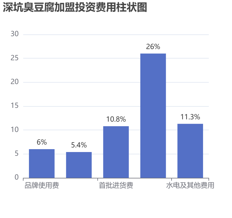 深坑臭豆腐加盟投資費(fèi)用柱狀圖表