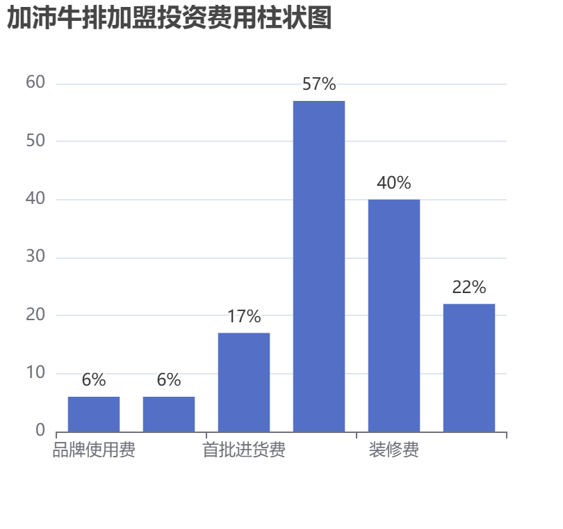 加沛牛排加盟投資費用柱狀圖表