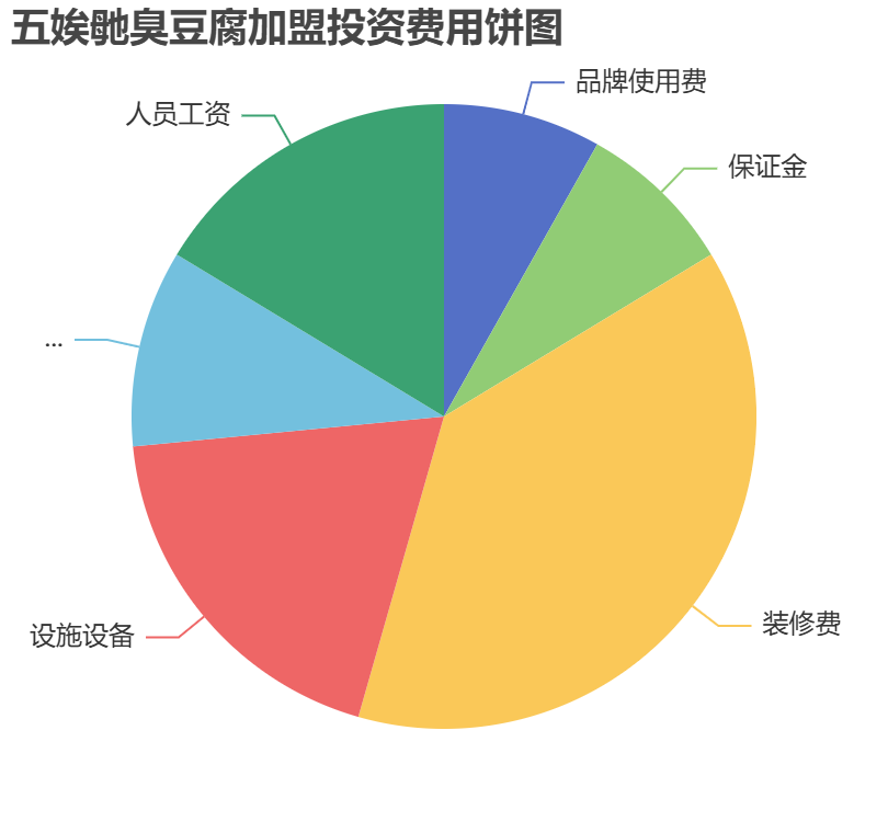 五娭毑臭豆腐加盟投資費用餅狀圖表