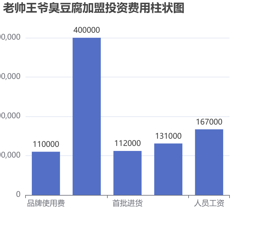 老帥王爺臭豆腐加盟投資費(fèi)用柱狀圖表