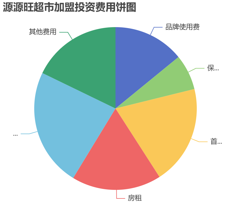 源源旺超市加盟投資費(fèi)用餅狀圖表