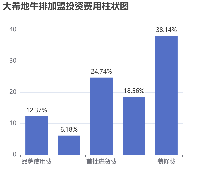 大希地牛排加盟投資費用柱狀圖表