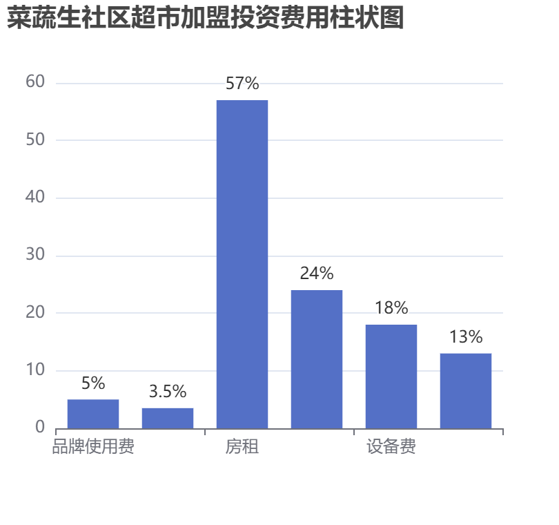 菜蔬生社區(qū)超市加盟投資費用柱狀圖表