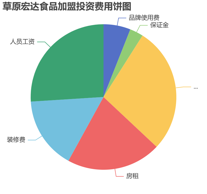 草原宏達(dá)食品加盟投資費(fèi)用餅狀圖表
