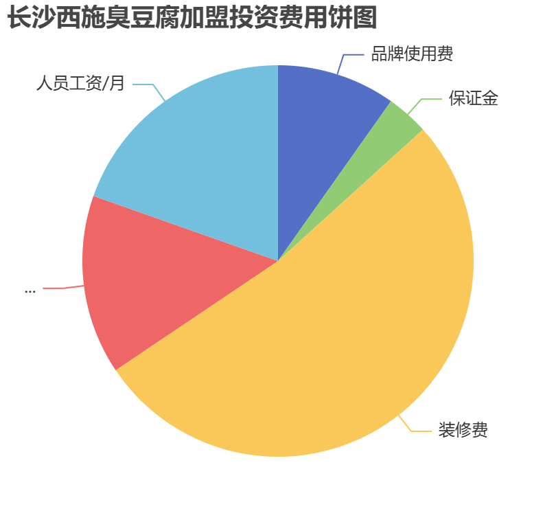 長(zhǎng)沙西施臭豆腐加盟投資費(fèi)用餅狀圖表
