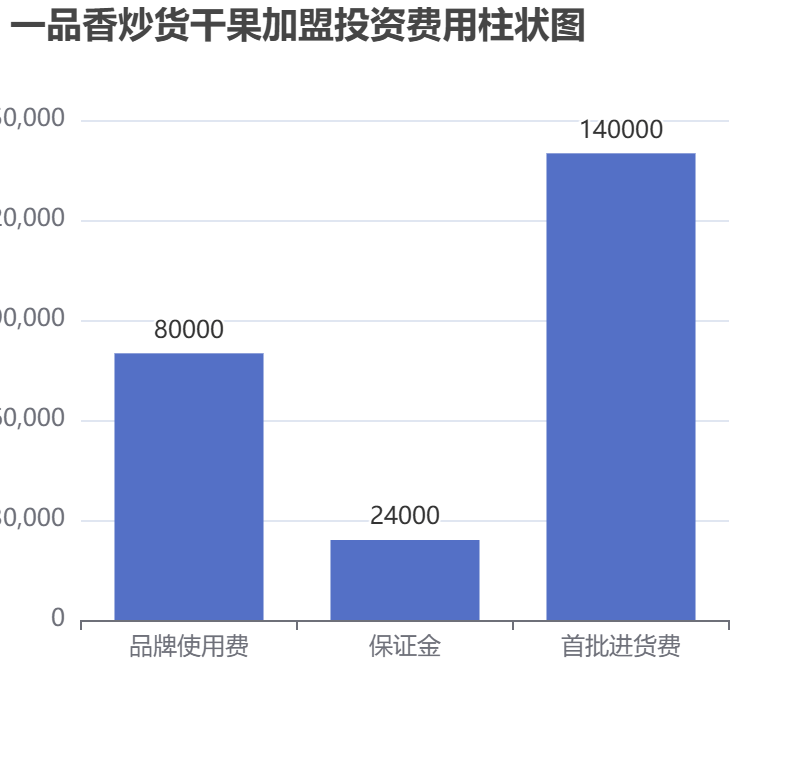 一品香炒貨干果加盟投資費(fèi)用柱狀圖表