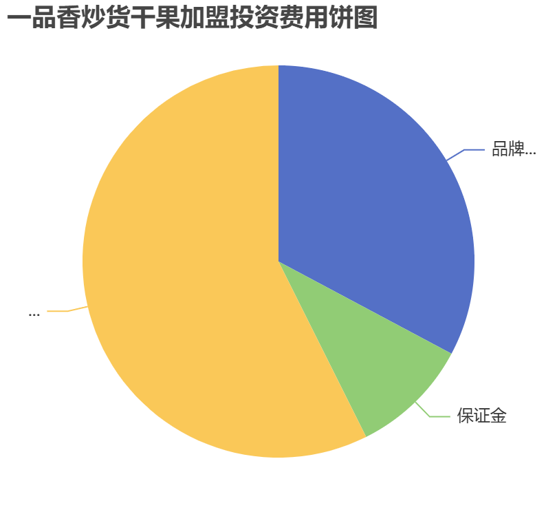 一品香炒貨干果加盟投資費(fèi)用餅狀圖表