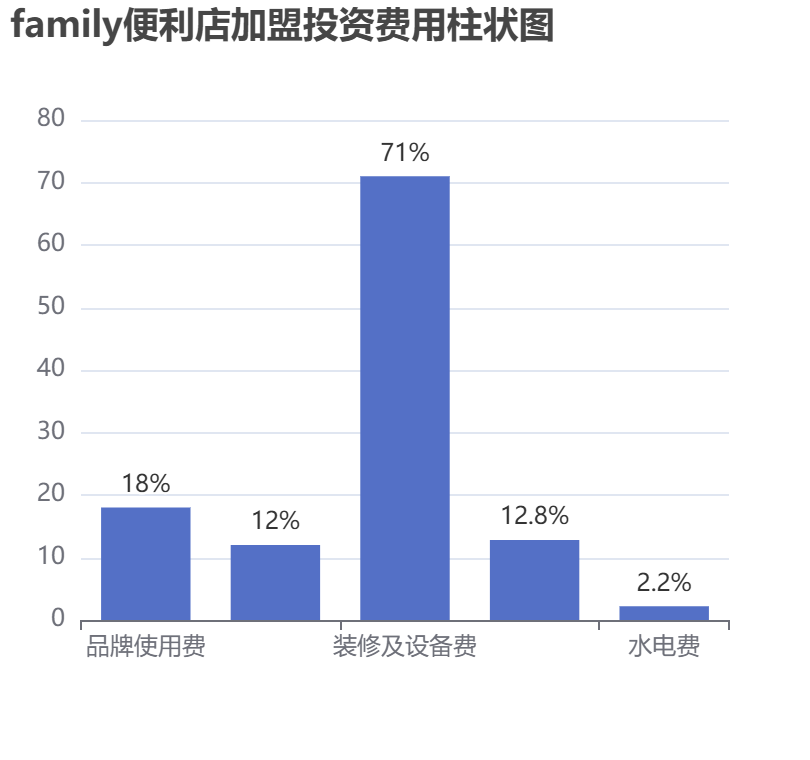 family便利店加盟投資費(fèi)用柱狀圖表