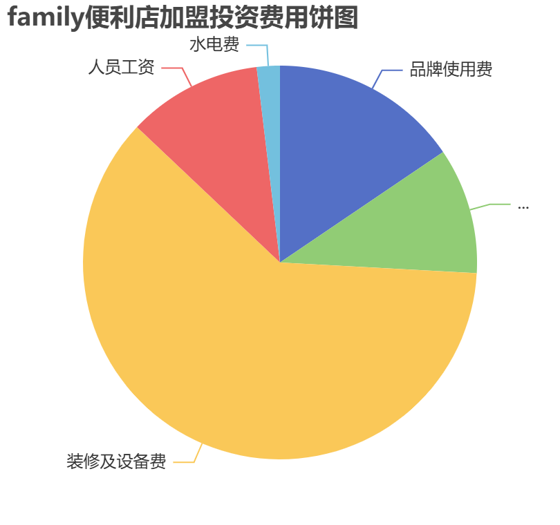 family便利店加盟投資費(fèi)用餅狀圖表