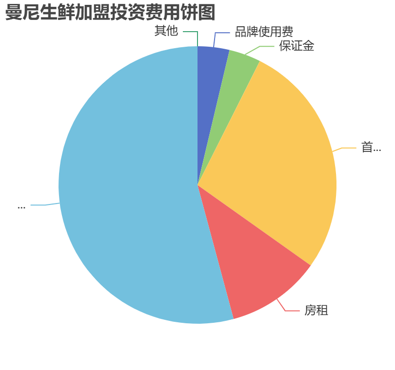 曼尼生鮮加盟投資費(fèi)用餅狀圖表