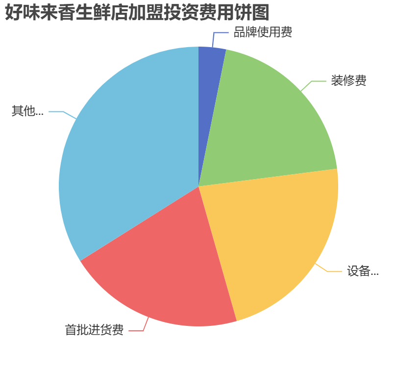 好味來香生鮮店加盟投資費用餅狀圖表