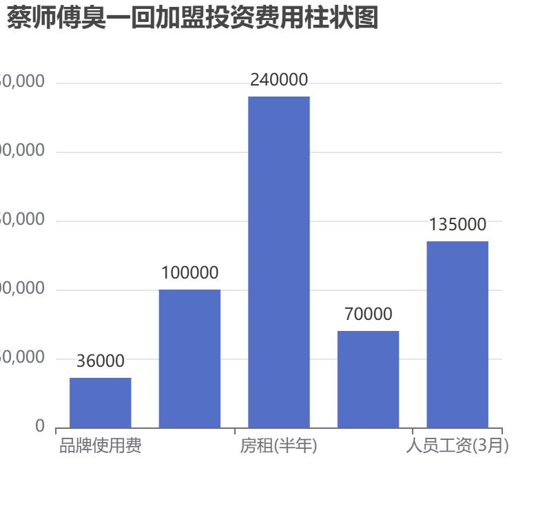 蔡師傅臭一回加盟投資費(fèi)用柱狀圖表