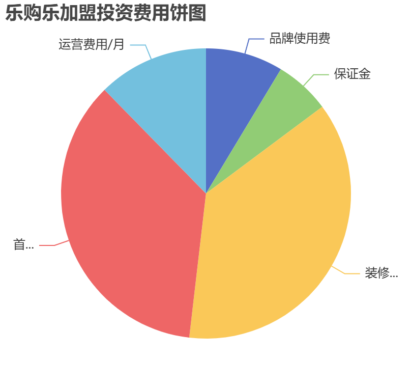 樂(lè)購(gòu)樂(lè)加盟投資費(fèi)用餅狀圖表