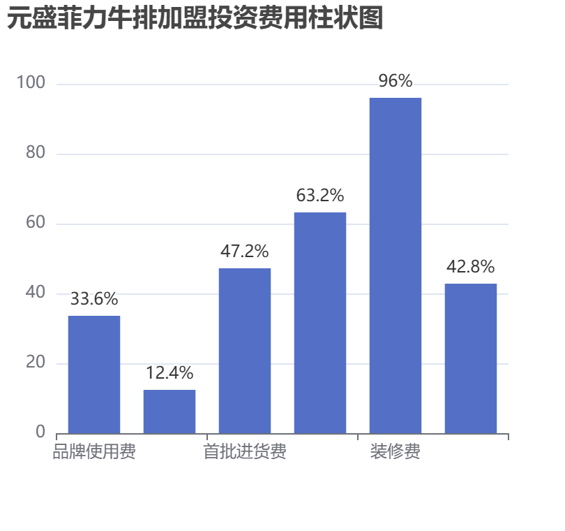 元盛菲力牛排加盟投資費(fèi)用柱狀圖表