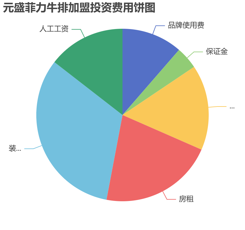 元盛菲力牛排加盟投資費(fèi)用餅狀圖表
