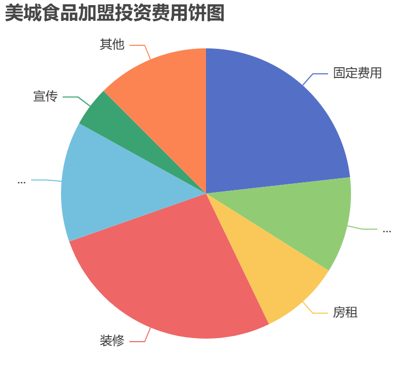 美城食品加盟投資費用餅狀圖表