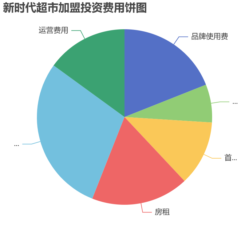 新時(shí)代超市加盟投資費(fèi)用餅狀圖表