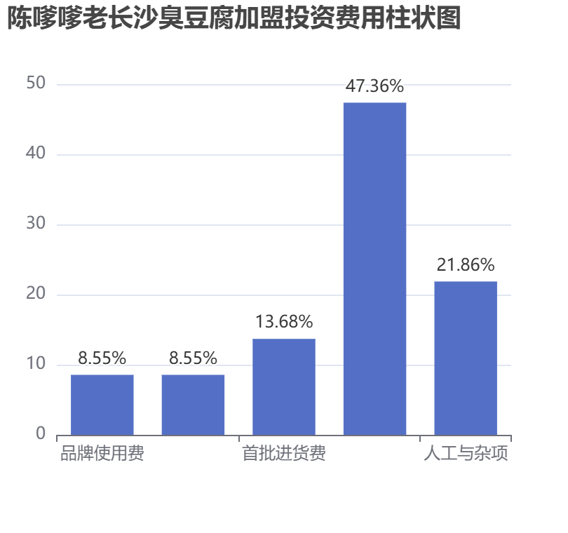 陳嗲嗲老長沙臭豆腐加盟投資費(fèi)用柱狀圖表