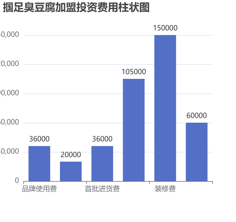 摑足臭豆腐加盟投資費(fèi)用柱狀圖表