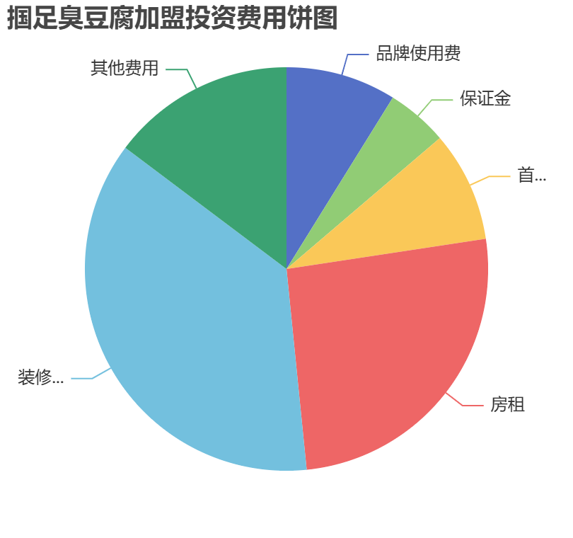 摑足臭豆腐加盟投資費(fèi)用餅狀圖表
