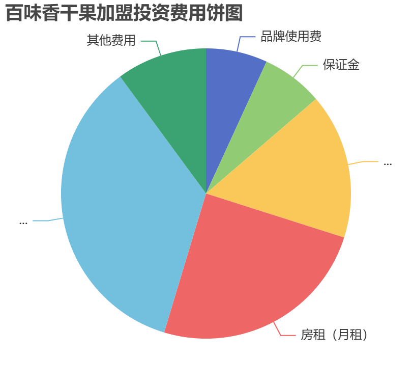 百味香干果加盟投資費(fèi)用餅狀圖表
