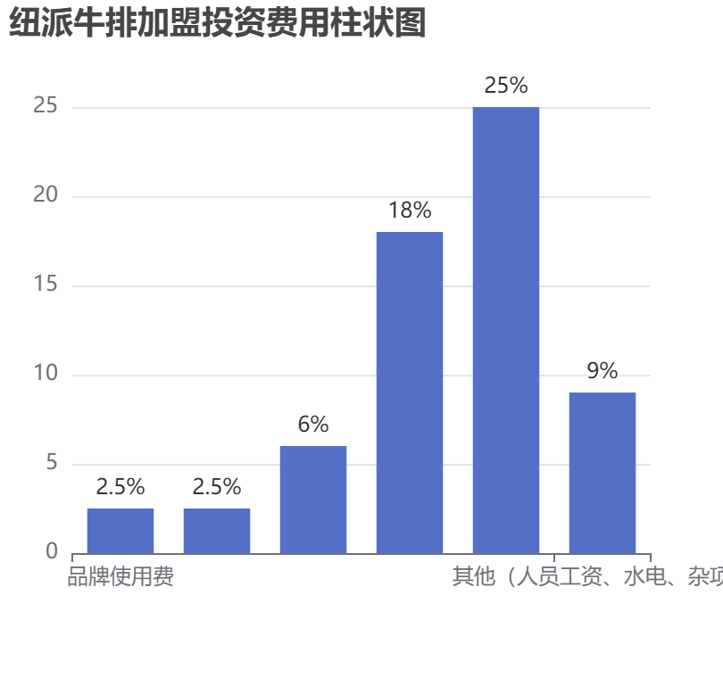 紐派牛排加盟投資費(fèi)用柱狀圖表