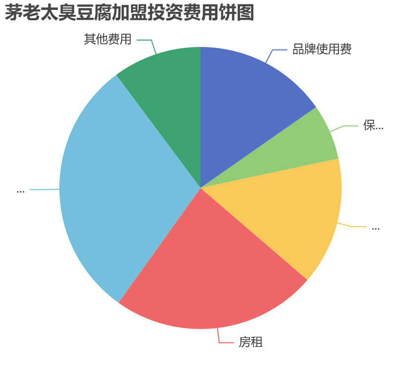 茅老太臭豆腐加盟投資費(fèi)用餅狀圖表