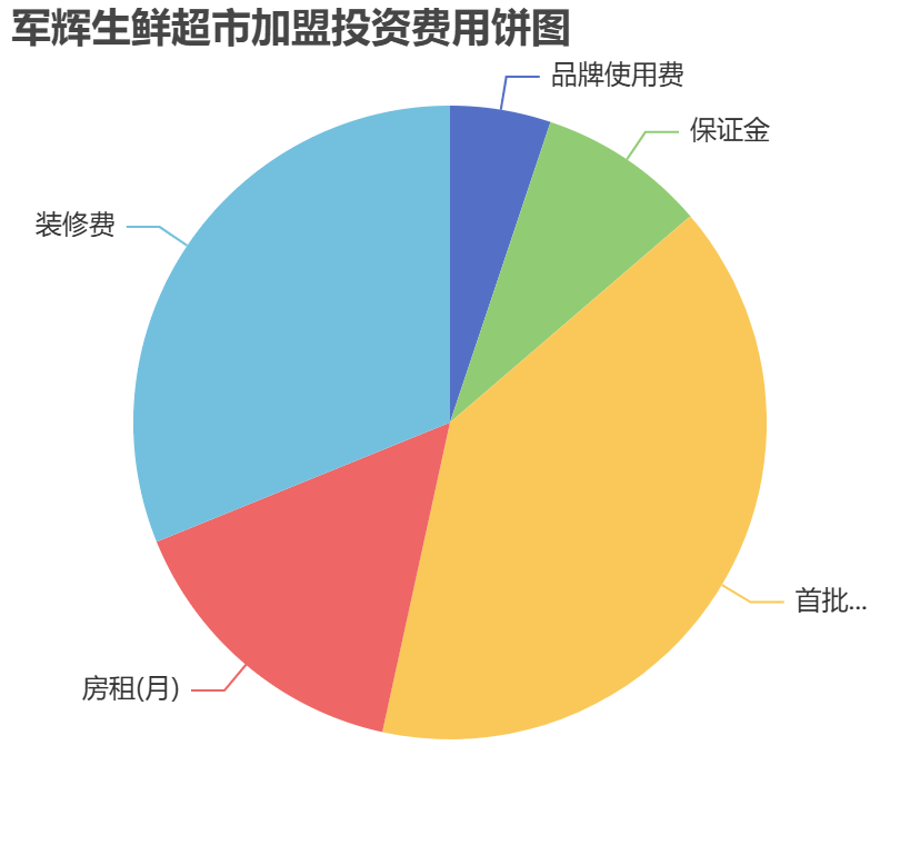 軍輝生鮮超市加盟投資費用餅狀圖表