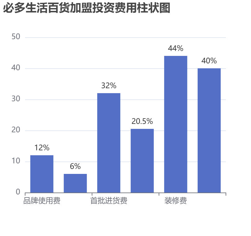 必多生活百貨加盟投資費(fèi)用柱狀圖表
