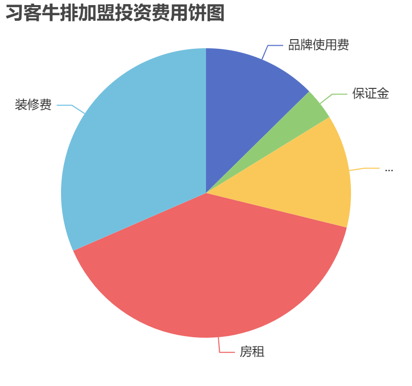 習(xí)客牛排加盟投資費用餅狀圖表