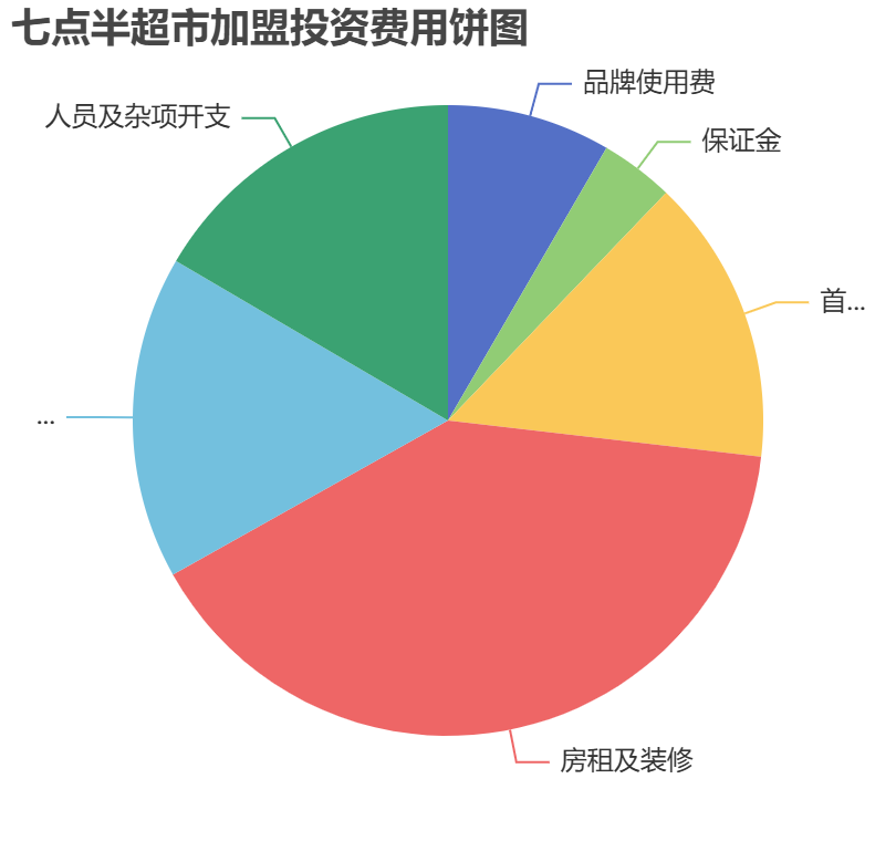 七點(diǎn)半超市加盟投資費(fèi)用餅狀圖表