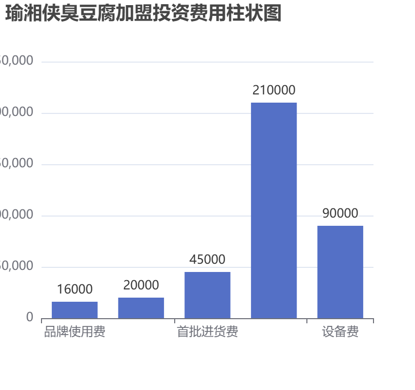 瑜湘?zhèn)b臭豆腐加盟投資費(fèi)用柱狀圖表