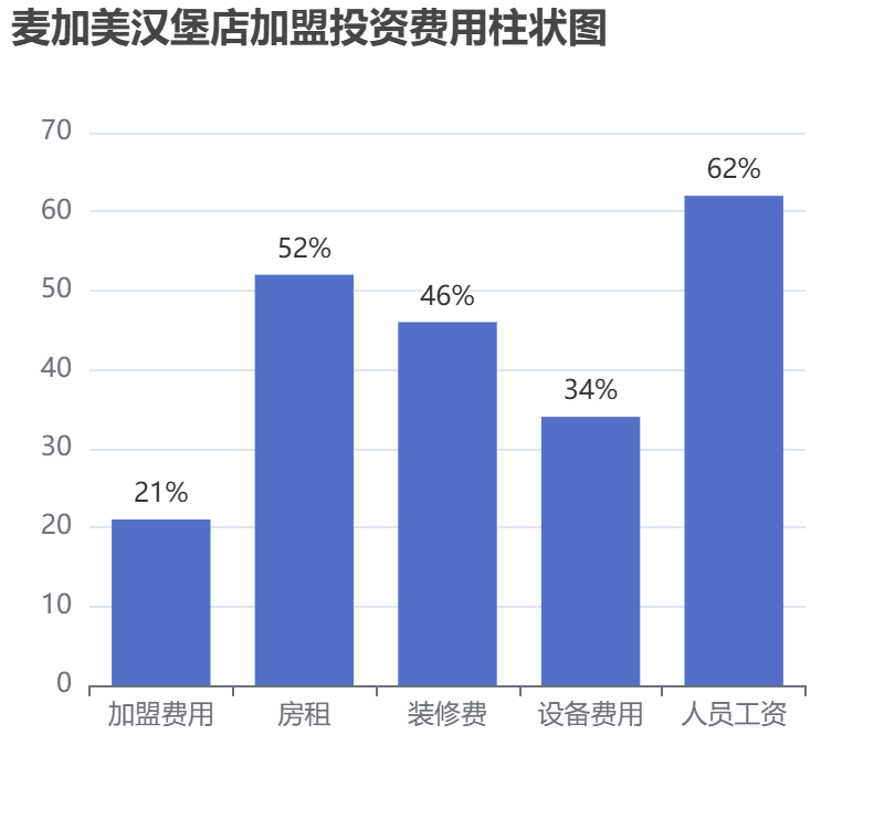 麥加美漢堡店加盟投資費(fèi)用柱狀圖表