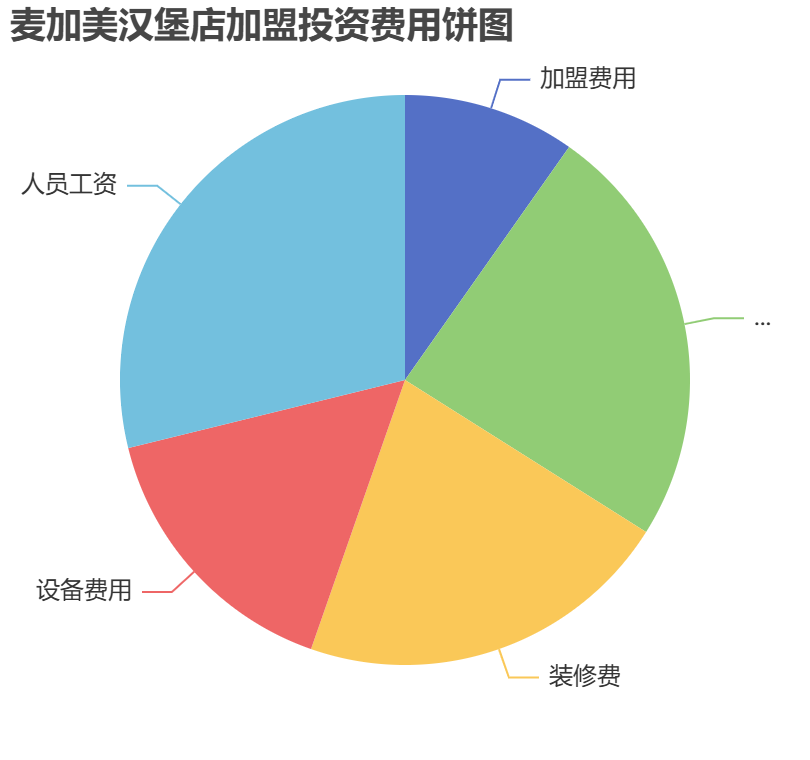 麥加美漢堡店加盟投資費(fèi)用餅狀圖表