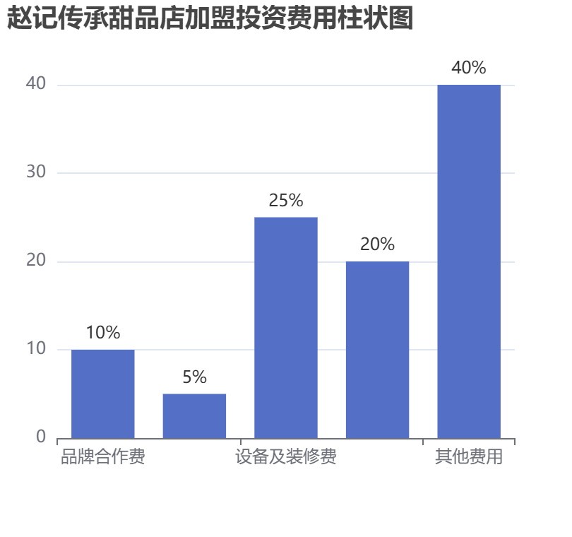 趙記傳承甜品店加盟投資費用柱狀圖表