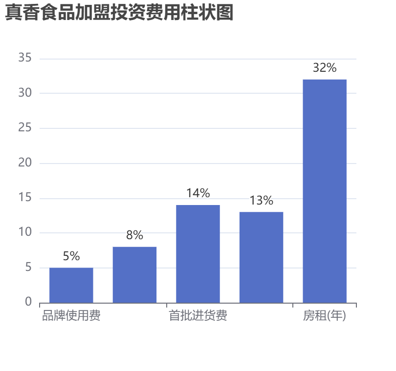 真香食品加盟投資費(fèi)用柱狀圖表