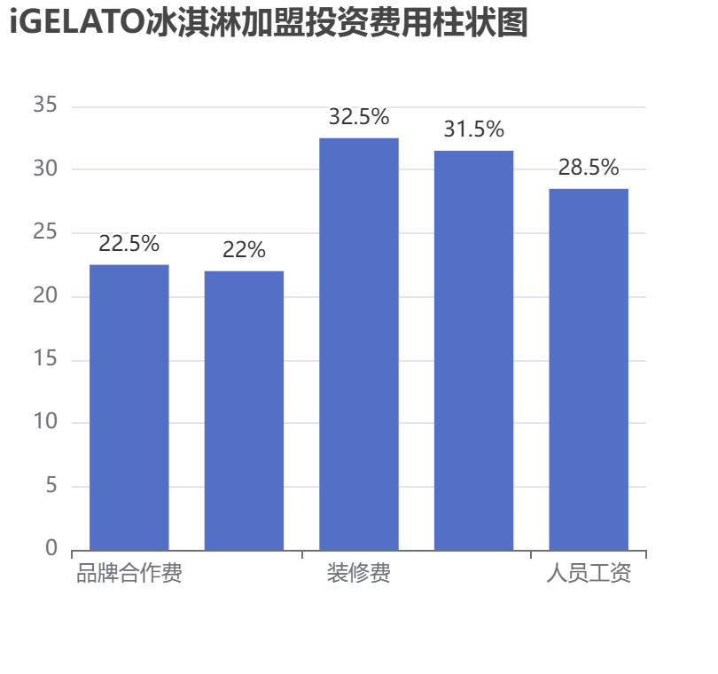 iGELATO冰淇淋加盟投資費(fèi)用柱狀圖表