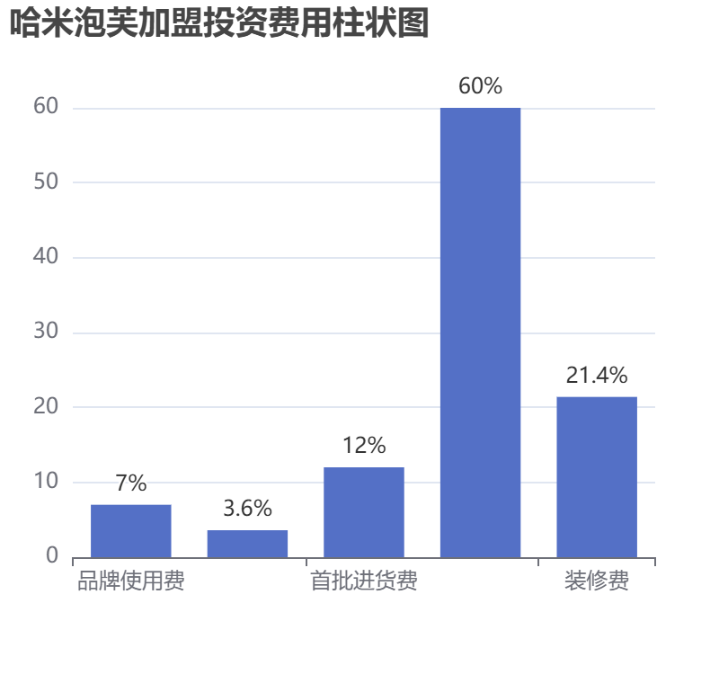 哈米泡芙加盟投資費(fèi)用柱狀圖表
