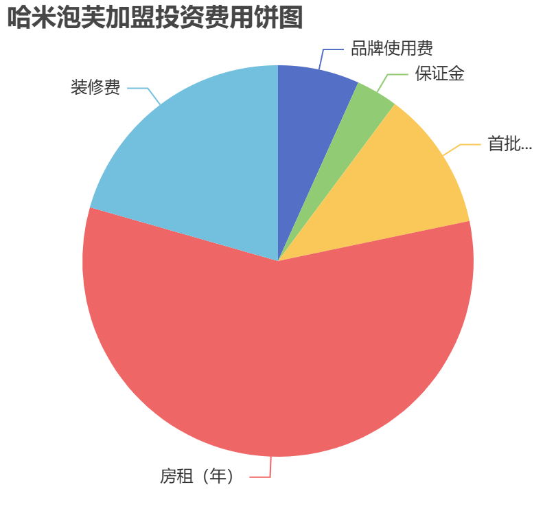 哈米泡芙加盟投資費(fèi)用餅狀圖表