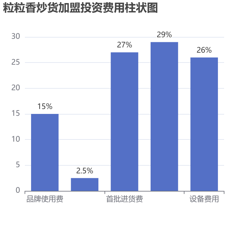 粒粒香炒貨加盟投資費(fèi)用柱狀圖表
