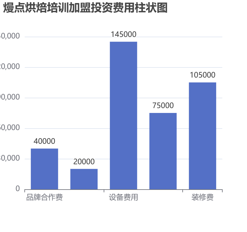 熳點(diǎn)烘焙培訓(xùn)加盟投資費(fèi)用柱狀圖表