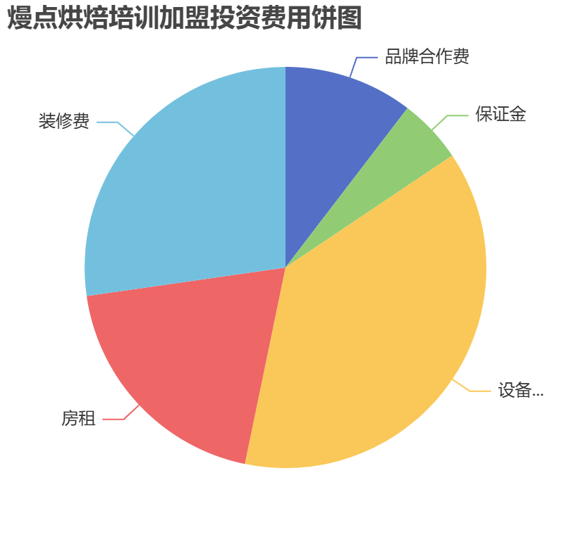 熳點(diǎn)烘焙培訓(xùn)加盟投資費(fèi)用餅狀圖表