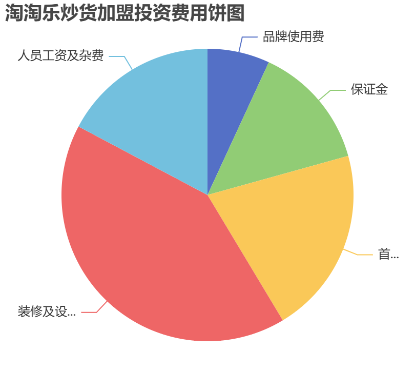 淘淘樂(lè)炒貨加盟投資費(fèi)用餅狀圖表