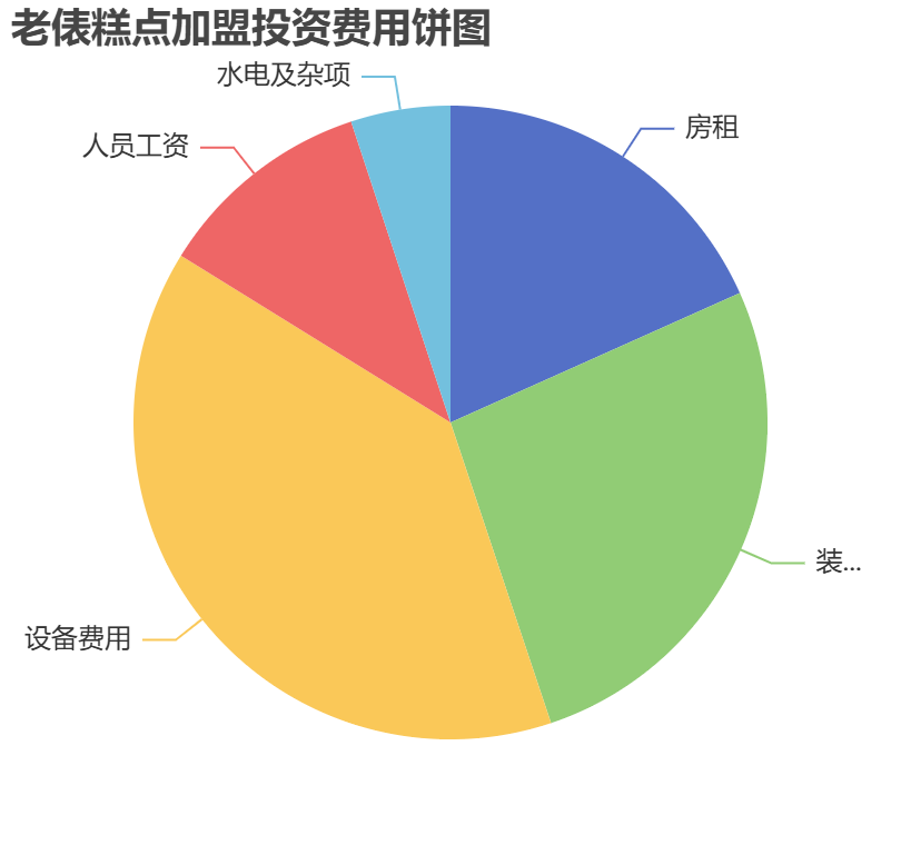 老俵糕點(diǎn)加盟投資費(fèi)用餅狀圖表