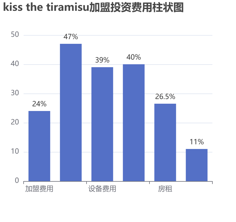 kiss the tiramisu加盟投資費(fèi)用柱狀圖表