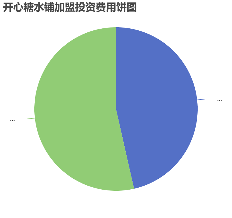 開心糖水鋪加盟投資費(fèi)用餅狀圖表